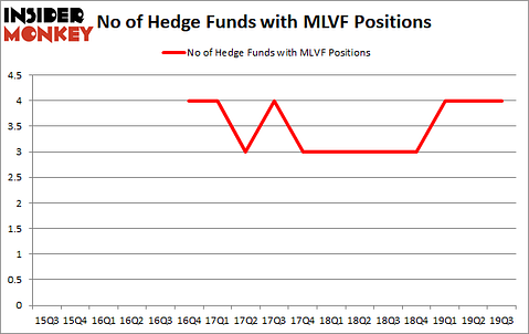 Is MLVF A Good Stock To Buy?