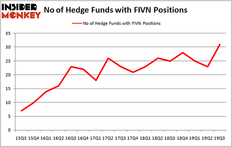 Is FIVN A Good Stock To Buy?