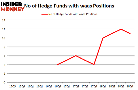 No of Hedge Funds with WAAS Positions