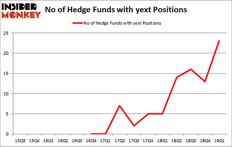 No of Hedge Funds with YEXT Positions