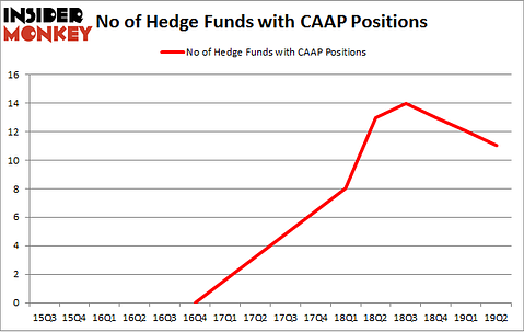 No of Hedge Funds with CAAP Positions