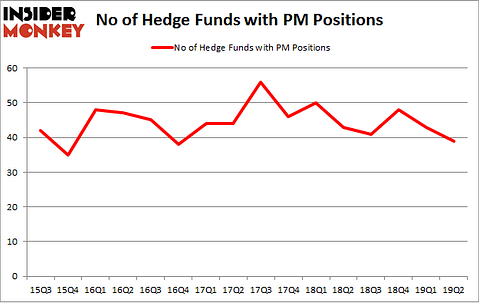 No of Hedge Funds with PM Positions