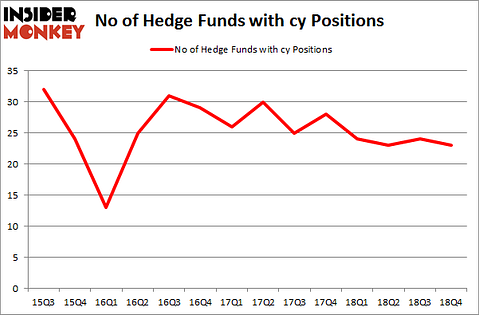 No of Hedge Funds with CY Positions