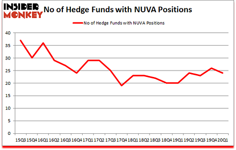 Is NUVA A Good Stock To Buy?