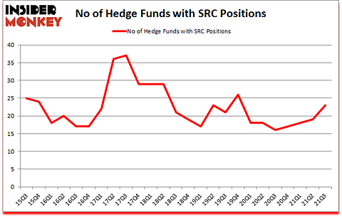 Is SRC A Good Stock To Buy?
