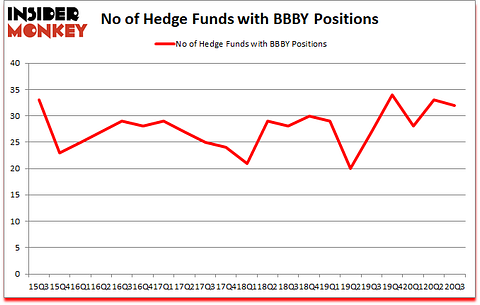 Is BBBY A Good Stock To Buy?