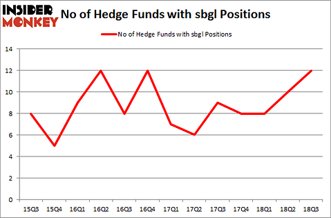 No of Hedge Funds with SBGL Positions