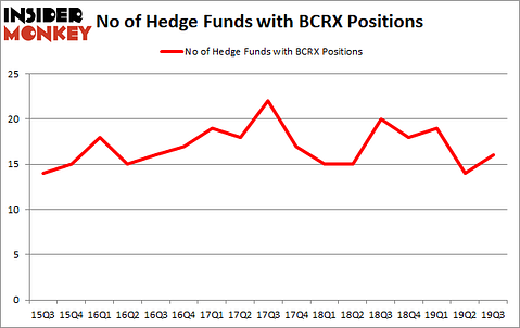 Is BCRX A Good Stock To Buy?