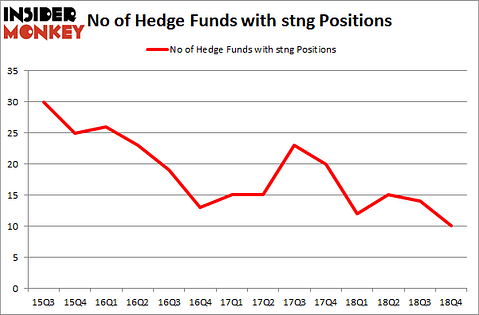 No of Hedge Funds with STNG Positions