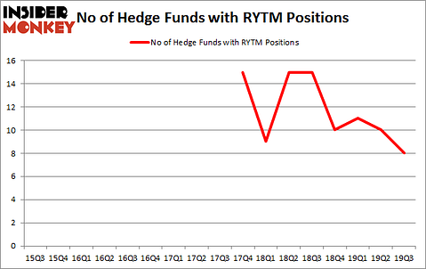 Is RYTM A Good Stock To Buy?