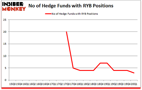Is RYB A Good Stock To Buy?