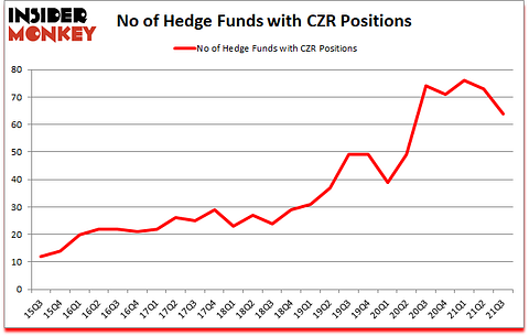 Is CZR A Good Stock To Buy?