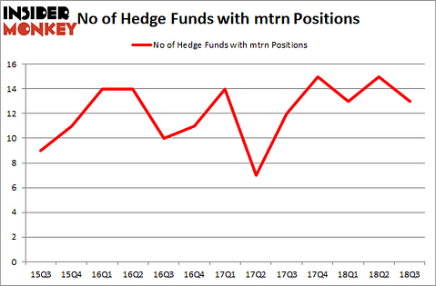 No of Hedge Funds with MTRN Positions