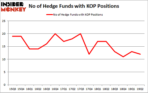 No of Hedge Funds with KOP Positions