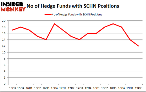 No of Hedge Funds with SCHN Positions