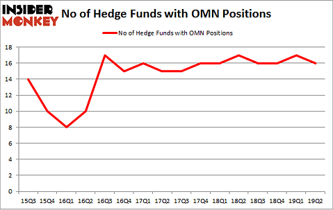 No of Hedge Funds with OMN Positions