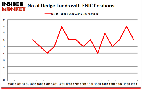 Is ENIC A Good Stock To Buy?