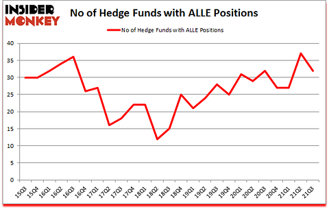 Is ALLE A Good Stock To Buy?