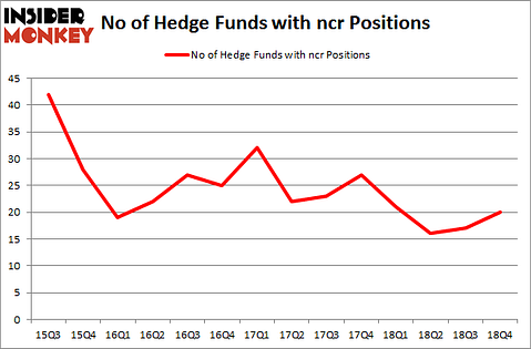 No of Hedge Funds With NCR Positions