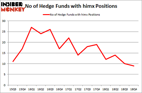 No of Hedge Funds with HIMX Positions