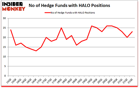 Is HALO A Good Stock To Buy?