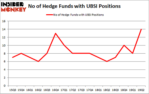 No of Hedge Funds with UBSI Positions
