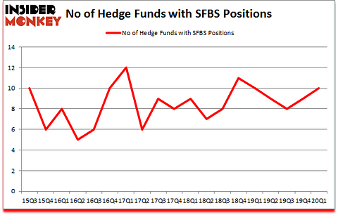 Is SFBS A Good Stock To Buy?
