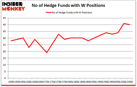 Is W A Good Stock To Buy?