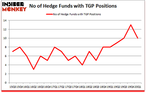 Is TGP A Good Stock To Buy?