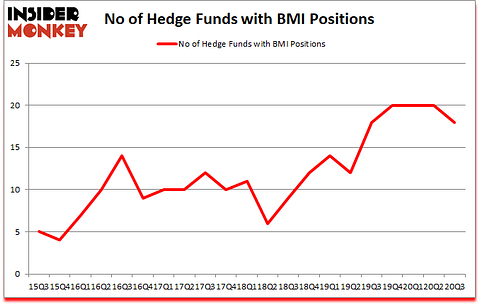 Is BMI A Good Stock To Buy?