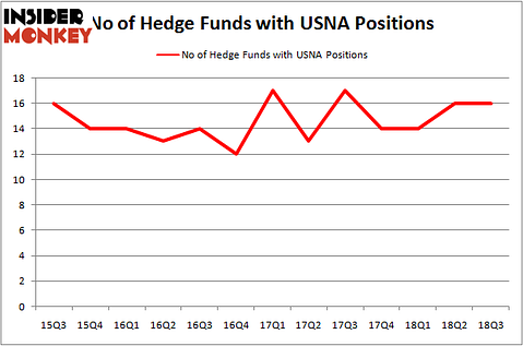 No of Hedge Funds USNA Positions