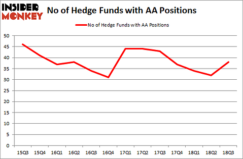 No of Hedge Funds with AA Positions
