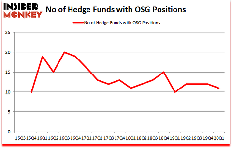 Is OSG A Good Stock To Buy?