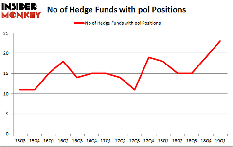 No of Hedge Funds with POL Positions