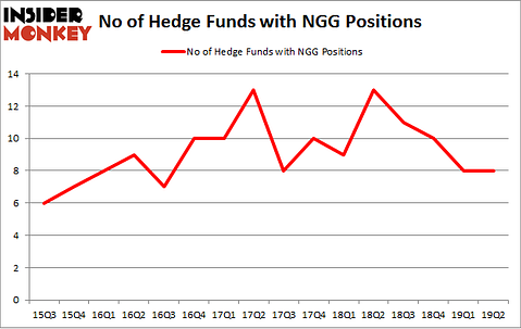 No of Hedge Funds with NGG Positions