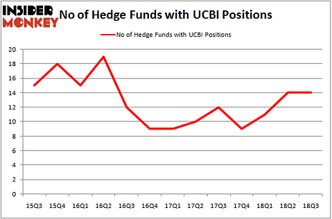 No of Hedge Funds with UCBI Positions