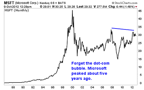 4 Reasons it's Time to Sell Google
