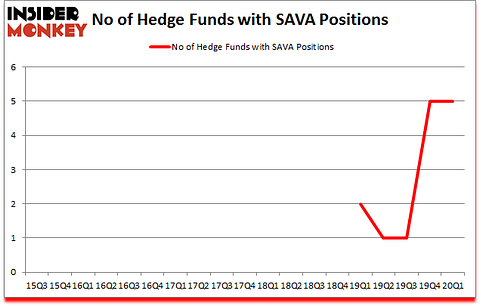 Is SAVA A Good Stock To Buy?