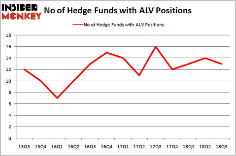 No of Hedge Funds ALV Positions