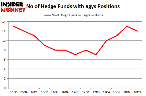 No of Hedge Funds with AGYS Positions