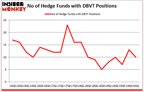 Is DBVT A Good Stock To Buy?