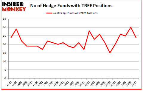 Is TREE A Good Stock To Buy?