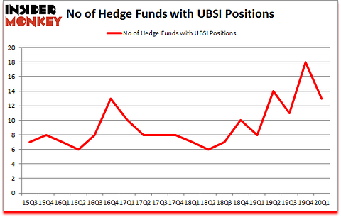 Is UBSI A Good Stock To Buy?