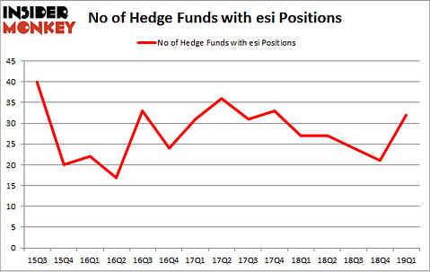 No of Hedge Funds with ESI Positions