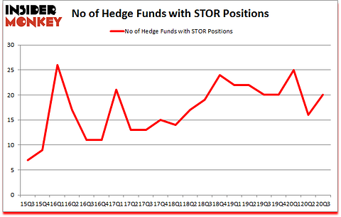 Is STOR A Good Stock To Buy?