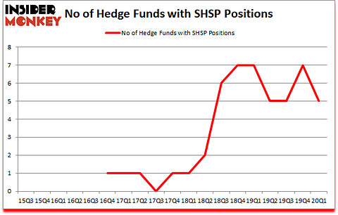 Is SHSP A Good Stock To Buy?