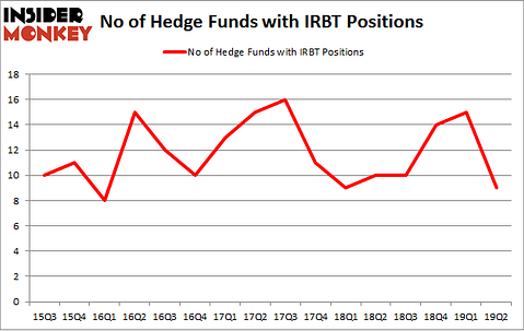 No of Hedge Funds with IRBT Positions