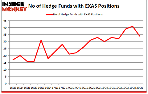 Is EXAS A Good Stock To Buy?