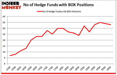 Is BOX A Good Stock To Buy?