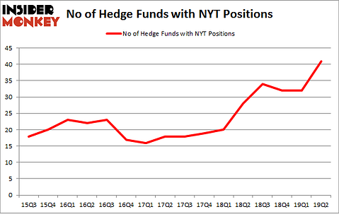 No of Hedge Funds with NYT Positions